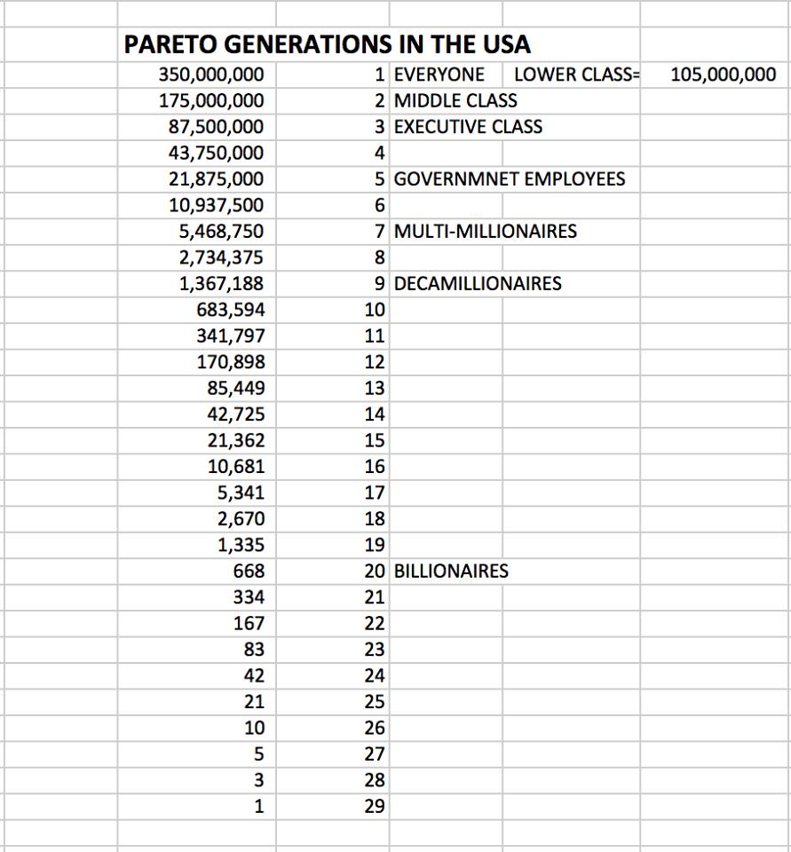 Pareto Generations in The USA