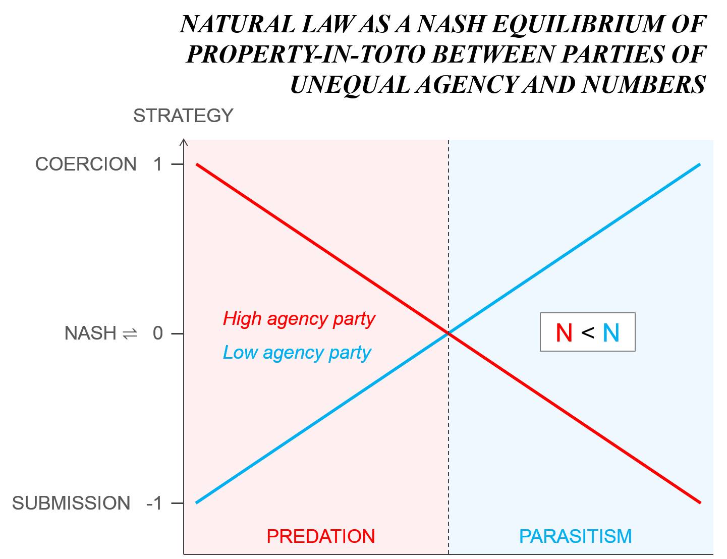 Equilibrium Between Agency(K) and Numbers(r)