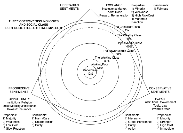 Rock, Paper, Scissors: Three Coercive Technologies, and Three Social Classes